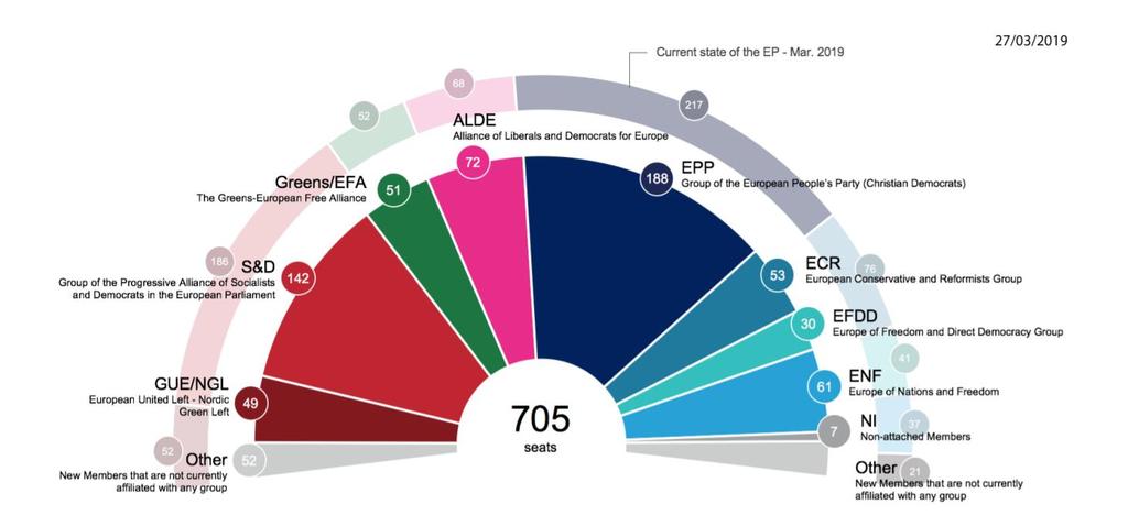 Le proiezioni sulla composizione del PE Maggioranza: 353 Le possibili coalizioni -44 +7-29 -23-11 PPE+S&D 330 Attuale (senza UK): 382 PPE+S&D+ALDE+Macron (senza Fidesz) 412 Attuale (senza UK): 449