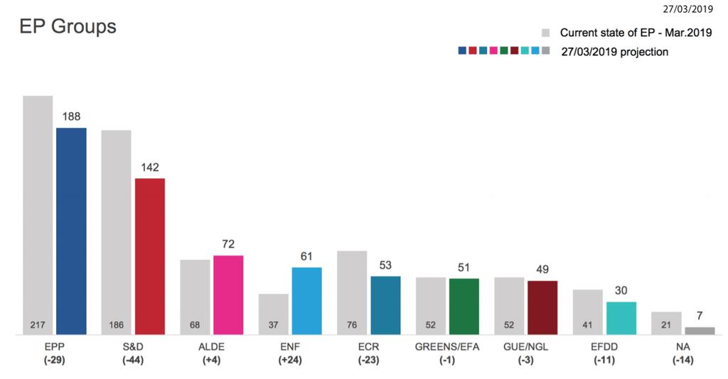 Le proiezioni su guadagni e perdite di seggi nel PE Fonte: Eurobarometro