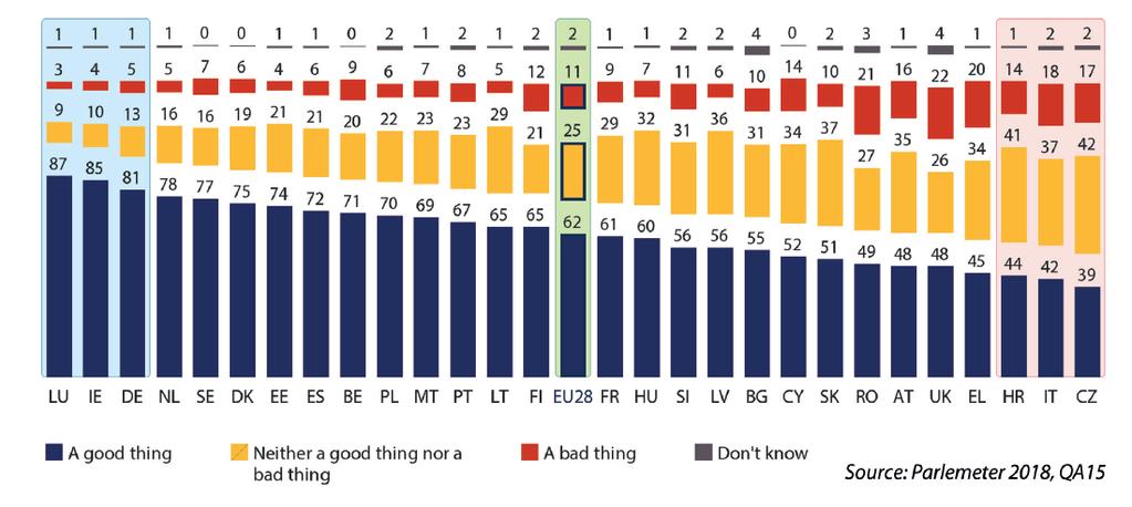 Mentre gli italiani restano tra i più scettici Un fatto positivo Né positivo, né negativo Un fatto negativo Non