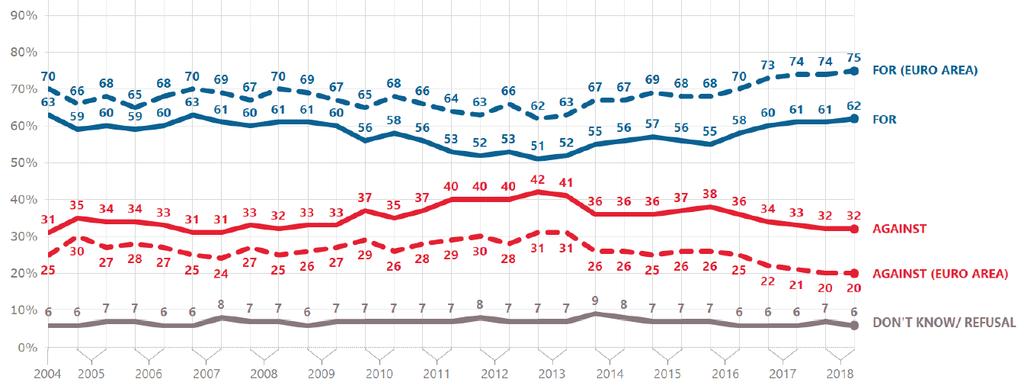 Il livello di gradimento per la moneta unica è ai massimi livelli degli ultimi anni FAVOREVOLI (AREA EURO) FAVOREVOLI