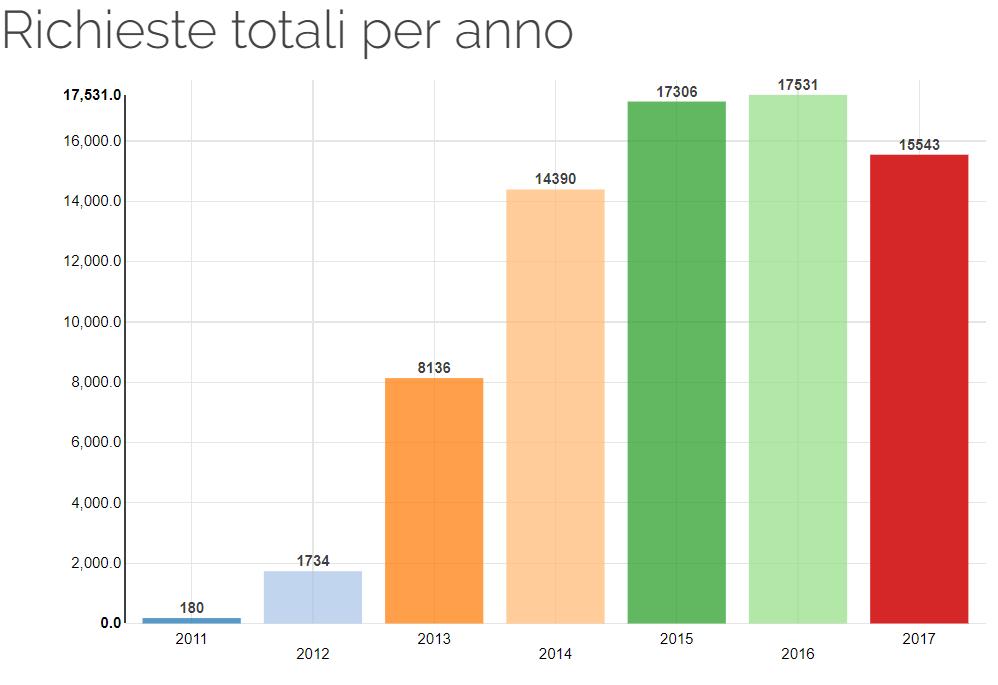 Alcuni numeri interessanti