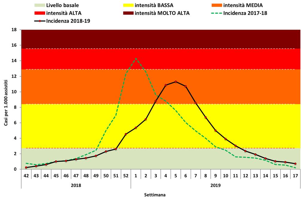 Grafico 1. Andamento dei casi di ILI., stagione influenzale 2018/2019 (Moving Epidemic Method). Casi per mille assistiti.