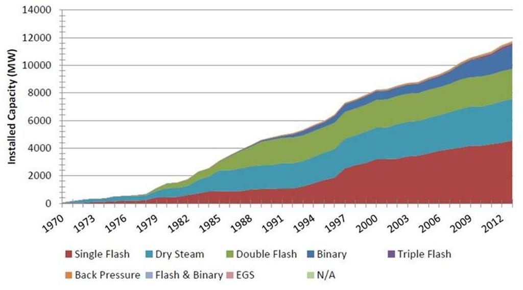 Sviluppo e modalità di sfruttamento della risorsa geotermica Negli ultimi 20 anni si è avuta una rapida crescita dei cicli binari e degli impianti a flash.