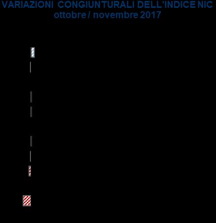 (% su stesso mese anno precedente) Complessivo 1,1 0,0 Prodotti alimentari e bevande analcoliche 1,8 0,5 Bevande alcoliche e