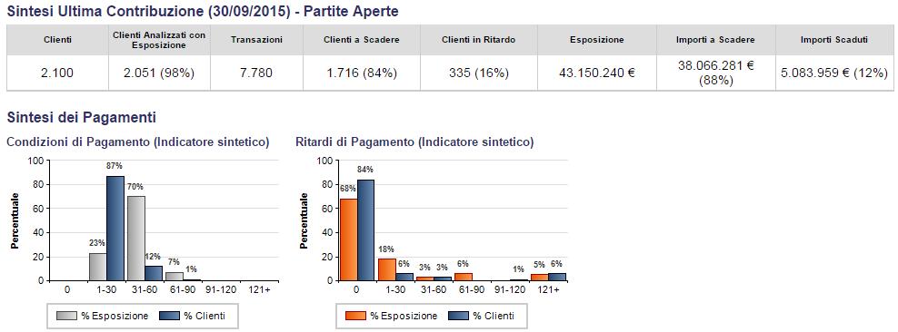 settori, aree geografiche, dimensioni aziendali, etc.