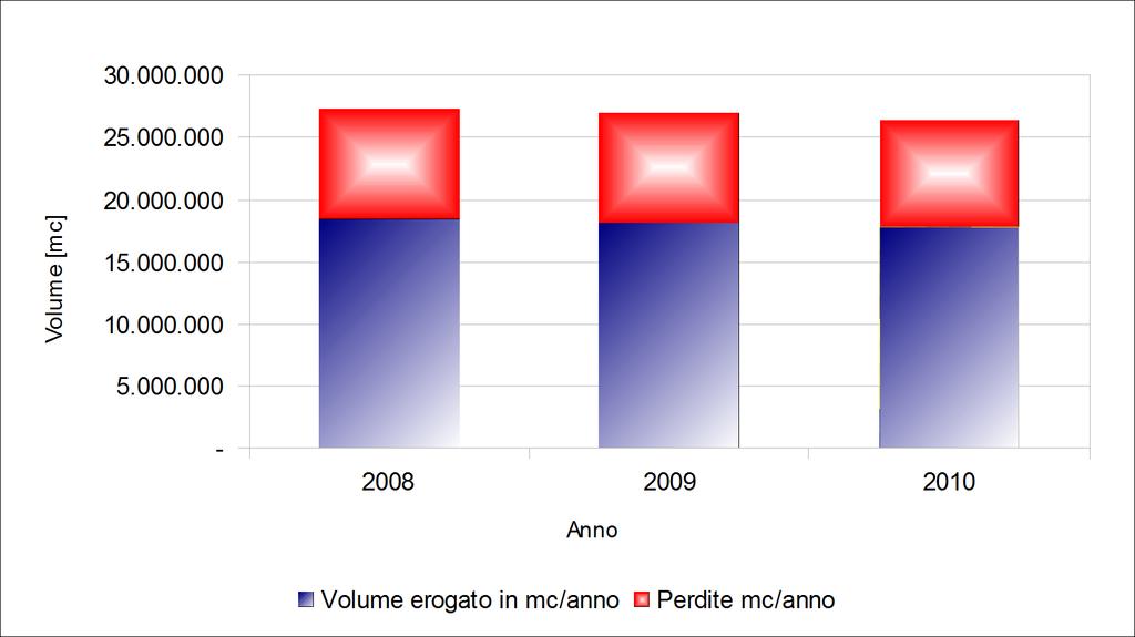 -Bilancio Idrico Ato5 PIEMONTE Andamento