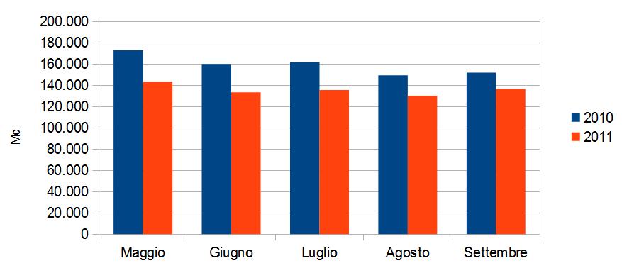 -Risultati raggiunti - PROGETTI REALIZZATI - -Città di Asti Rete Alta -Attivazione sistema di regolazione pressioni in rete: