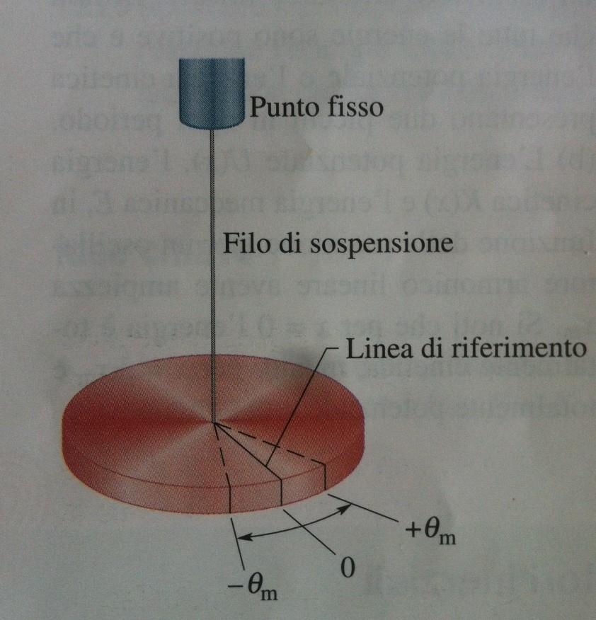 Oscillatore armonico semplice angolare E' la versione rotazionale dell'oscillatore armonico semplice lineare.