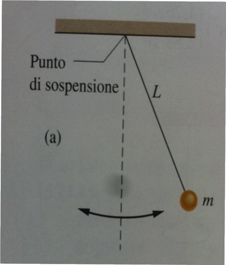 Pendolo semplice : periodo del pendolo Se la pulsazione ω è : ω = mgl/i il periodo del pendolo sarà : T = 2π/ω = 2π I/mgL La massa nel pendolo semplice è tutta concentrata nel corpo puntiforme