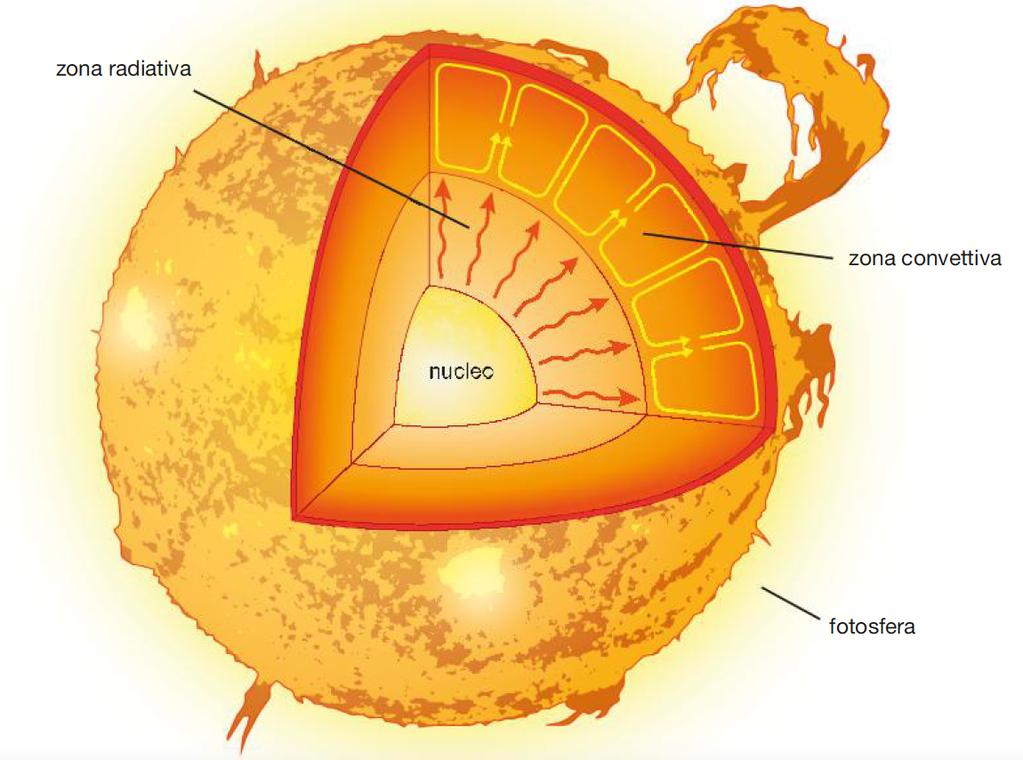 Il Sistema solare La costante solare è la potenza della luce solare per ogni metro quadrato di superficie