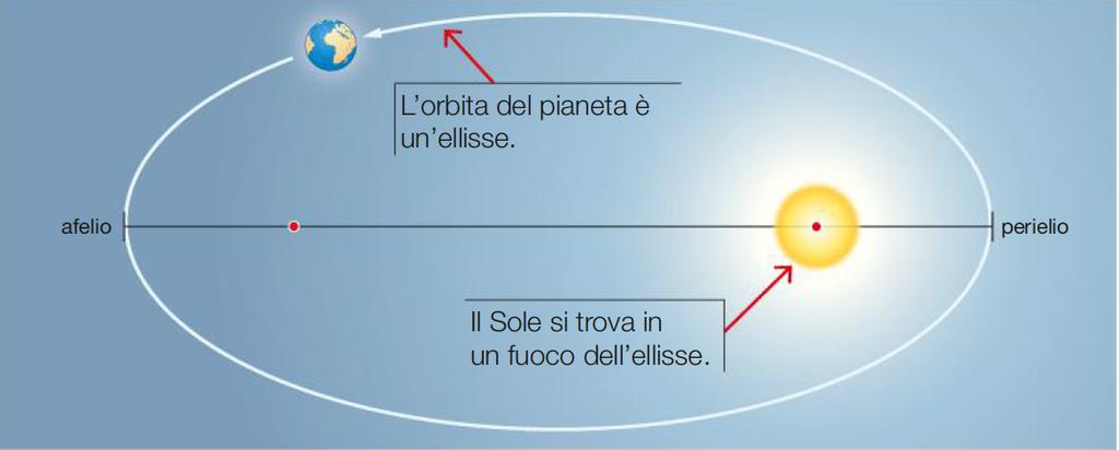 Le leggi di Keplero I legge di Keplero I pianeti descrivono orbite ellittiche di cui il Sole occupa uno dei due fuochi.