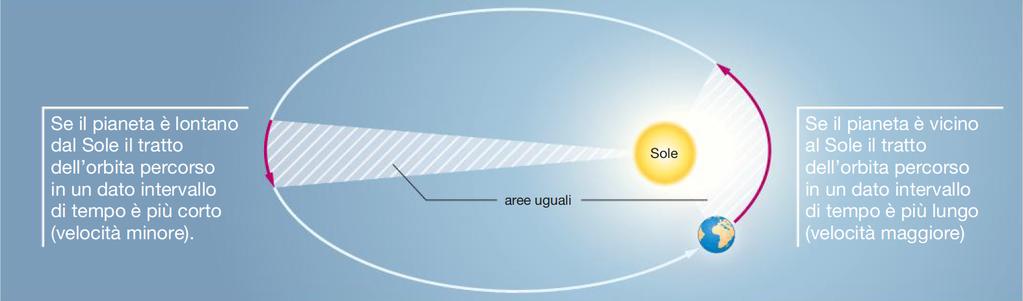 Le leggi di Keplero II legge di Keplero La velocità con cui ogni pianeta percorre la propria orbita aumenta quanto più esso si