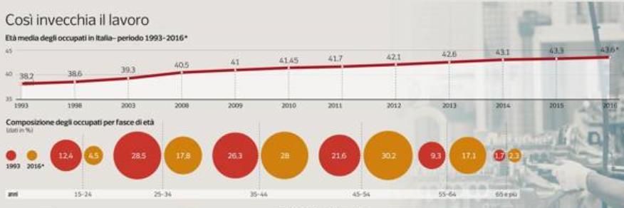 Un mercato del lavoro sempre più multigenerazionale Invecchiamento e vita