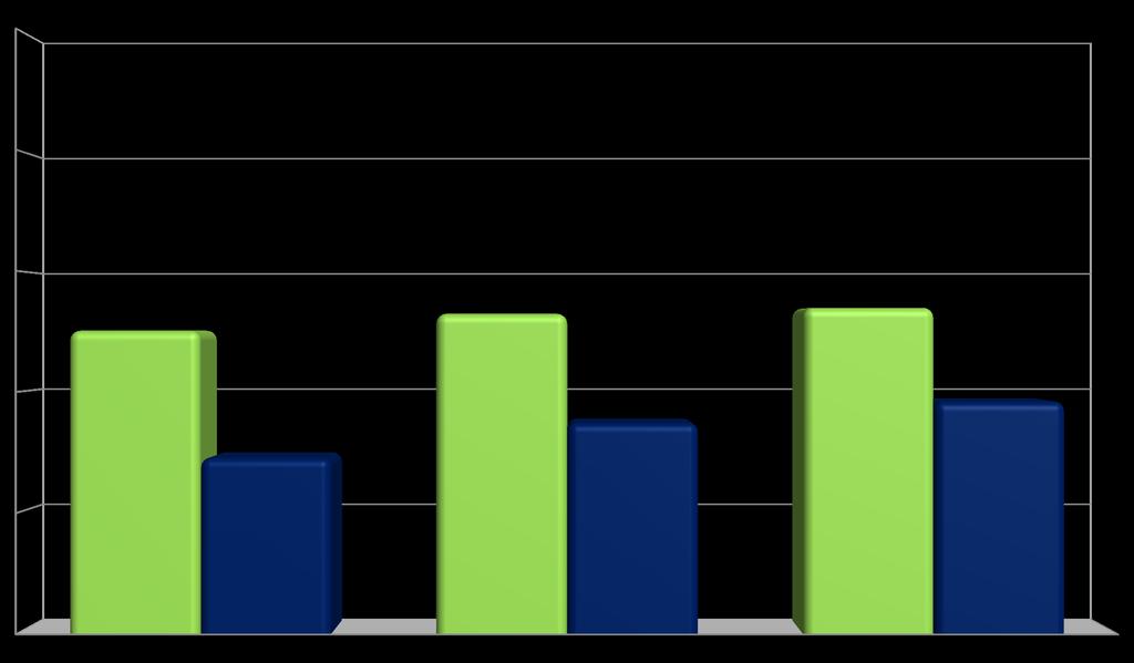 Il ricordo della pubblicità: sinottica confronto 2014/2016 100% 80% Benchmark AstraRicerche 37,7% 42,6% 62,4% 60% 50,1% 52,9% 53,9% +2,8 +1,0 40% 29,1%