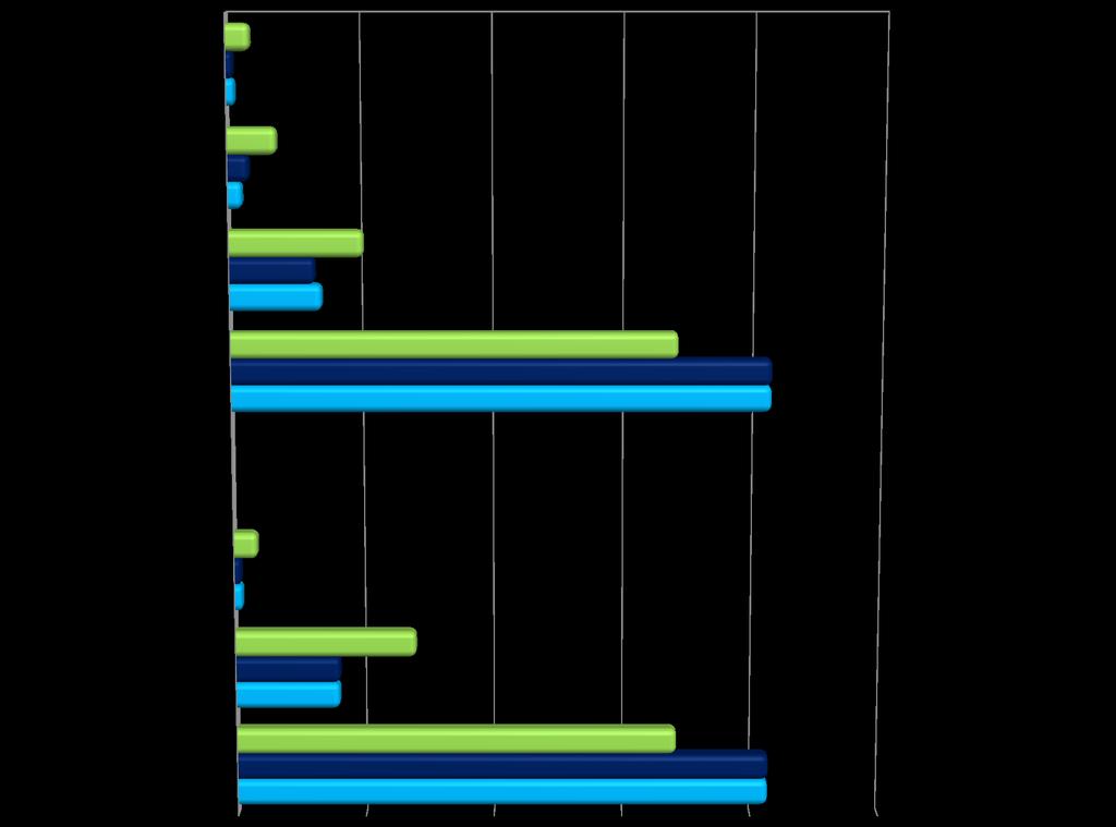 La frequenza di effettuazione della raccolta differenziata confronti storici 0% 20% 40% 60% 80% 100% 3,6% mai 1,0% 1,2% qualche volta spesso 7,4% 3,2%