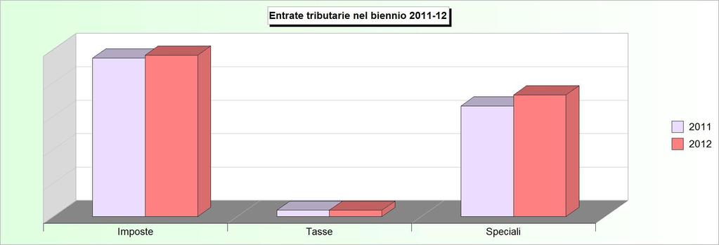 Tit.1 - ENTRATE TRIBUTARIE (2008/2010: Accertamenti - 2011/2012: Stanziamenti) 2008 2009 2010 2011 2012 1 Imposte 7.