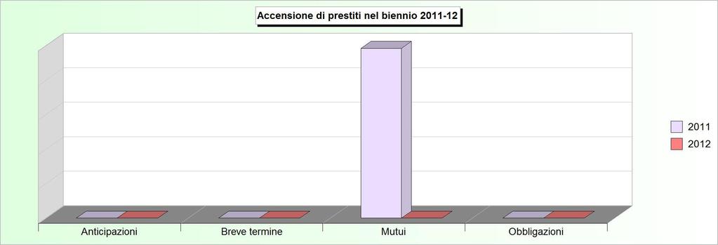 Tit.5 - ACCENSIONE DI PRESTITI (2008/2010: Accertamenti - 2011/2012: