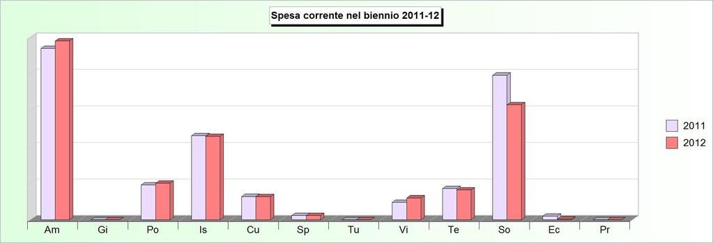 Tit.1 - SPESE CORRENTI (2008/2010: Impegni - 2011/2012: Stanziamenti) 2008 2009 2010 2011 2012 1 Amministrazione, gestione e controllo 9.044.773,56 8.921.335,03 8.902.401,81 9.398.
