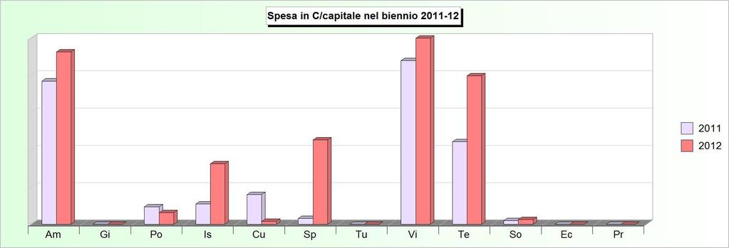 Tit.2 - SPESE IN CONTO CAPITALE (2008/2010: Impegni - 2011/2012: Stanziamenti) 2008 2009 2010 2011 2012 1 Amministrazione, gestione e controllo 614.525,63 768.823,92 472.286,75 1.231.000,00 1.482.