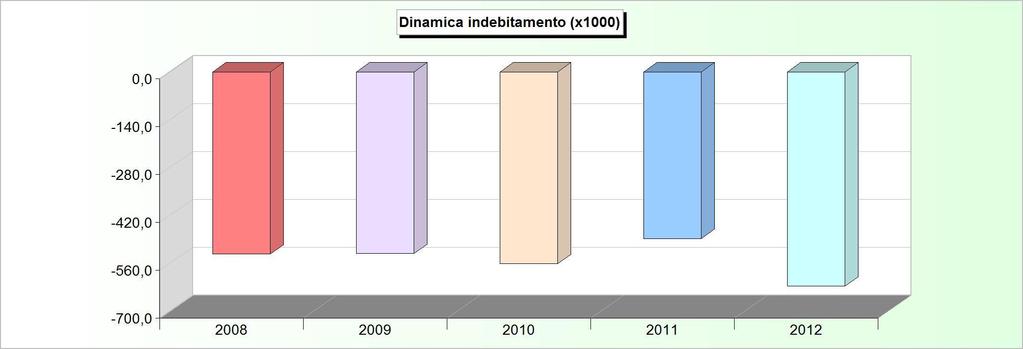DINAMICA DELL'INDEBITAMENTO (Accensione - Rimborso + Altre variazioni) 2008 2009 2010 2011 2012 Cassa DD.PP. -436.270,09-461.788,05-488.868,06-517.609,52-548.