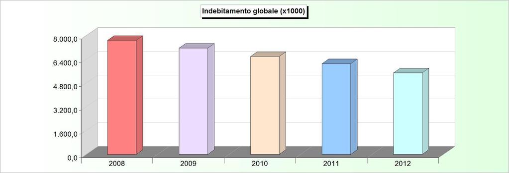INDEBITAMENTO GLOBALE Consistenza al 31-12 2008 2009 2010 2011 2012 Cassa DD.PP. 7.383.686,92 6.921.898,87 6.433.030,81 5.915.421,29 5.367.