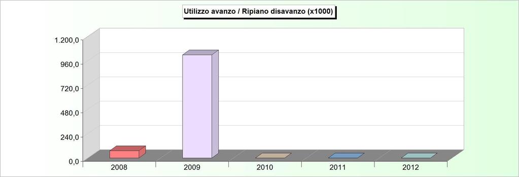 AVANZO APPLICATO 2008 2009 2010 2011 2012 Avanzo applicato a fin. bilancio corrente 38.375,27 0,00 0,00 0,00 0,00 Avanzo applicato a fin. bilancio investimenti 33.629,00 1.018.