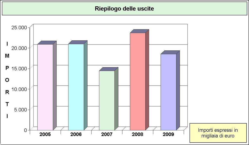 RIEPILOGO USCITE (in euro) (2005/2007: Impegni - 2008/2009: Stanziamenti) 2005 2006 2007 2008 2009 Titolo 1 - Correnti 8.861.489,86 8.497.395,52 8.780.238,20 12.068.972,00 11.331.