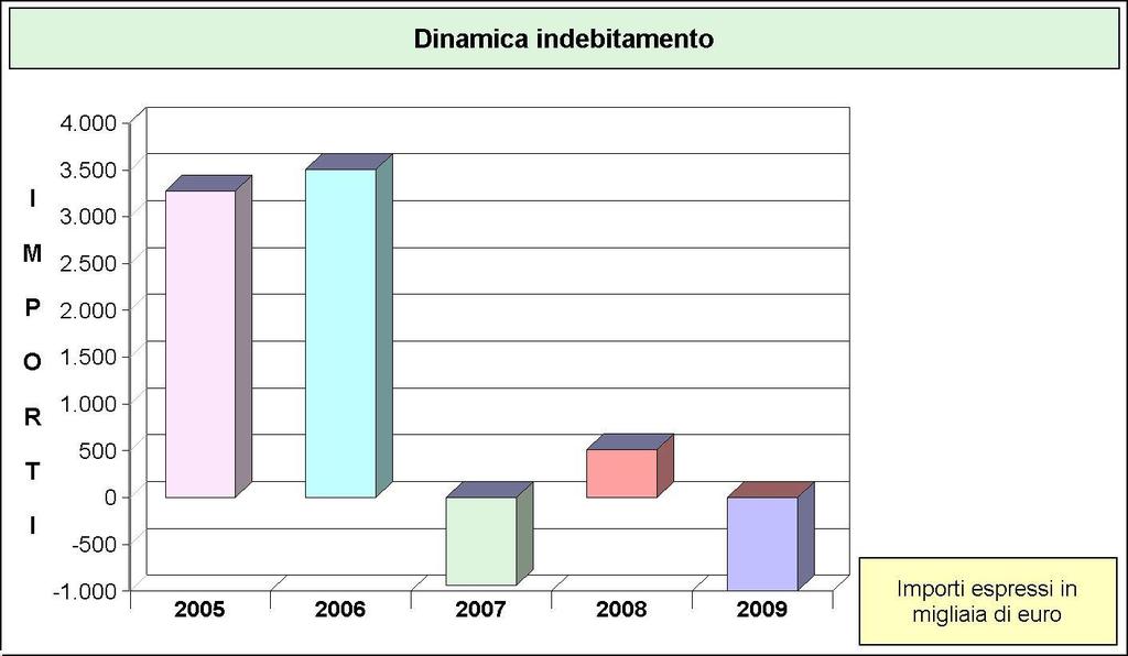 Enti erogatori DINAMICA DELL'INDEBITAMENTO: VARIAZIONE NETTA (in euro) Variazione netta: Accensione - Rimborso + Altre variazioni 2005 2006 2007 2008 2009 Cassa DD.PP. 2.519.509,15 3.379.723,08-843.