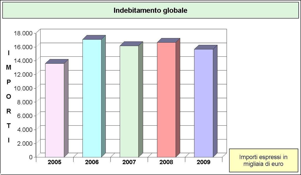 INDEBITAMENTO GLOBALE (in euro) ENTI EROGATORI Consistenza al 31-12 2005 2006 2007 2008 2009 Cassa DD.PP. 12.291.377,74 15.671.100,82 14.828.002,82 15.615.426,74 14.708.