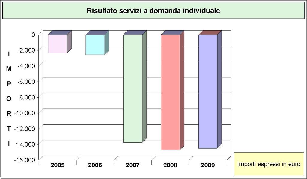 SERVIZI A DOMANDA INDIVIDUALE - ANDAMENTO RISULTATO 2005-2009 (in euro) SERVIZI Cons.2005 Cons.2006 Cons.2007 Bil.2008 Bil.