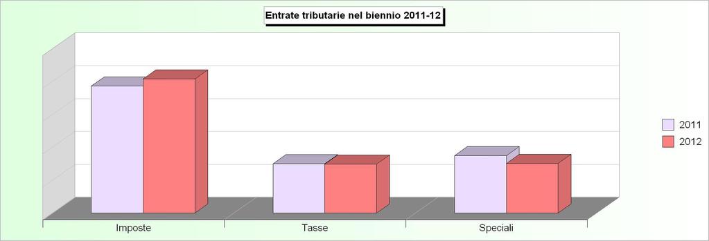 Tit.1 - ENTRATE TRIBUTARIE (2008/2010: Accertamenti - 2011/2012:
