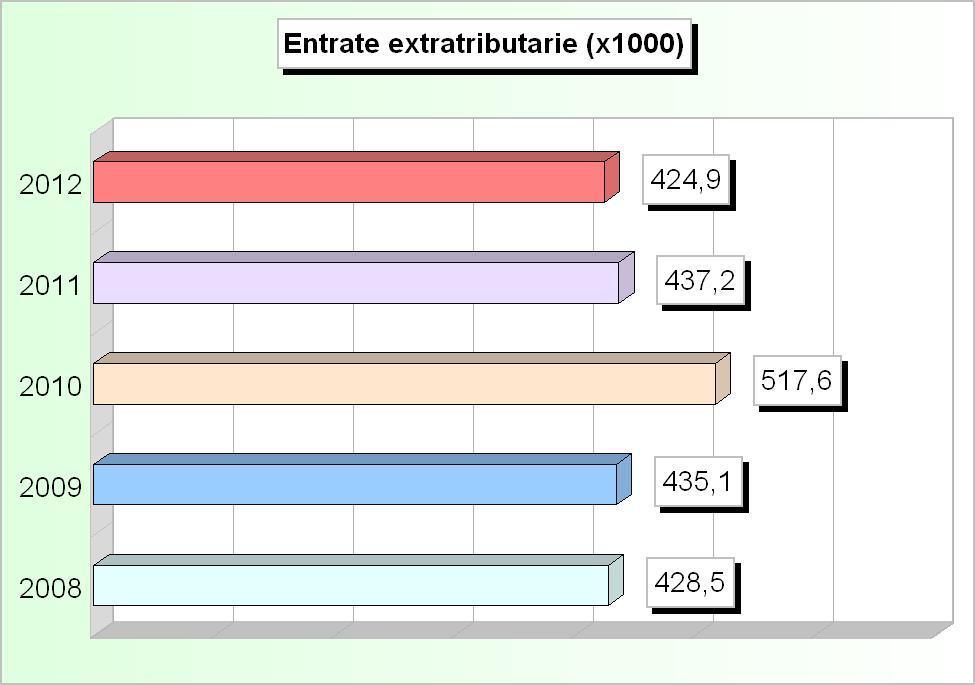 Tit.3 - ENTRATE EXTRA TRIBUTARIE (2008/2010: Accertamenti - 2011/2012: Stanziamenti) 2008 2009 2010 2011 2012 1 Proventi dei servizi pubblici 340.701,73 317.719,99 403.927,58 266.650,00 280.