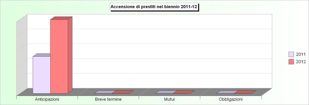 Tit.5 - ACCENSIONE DI PRESTITI (2008/2010: Accertamenti - 2011/2012: