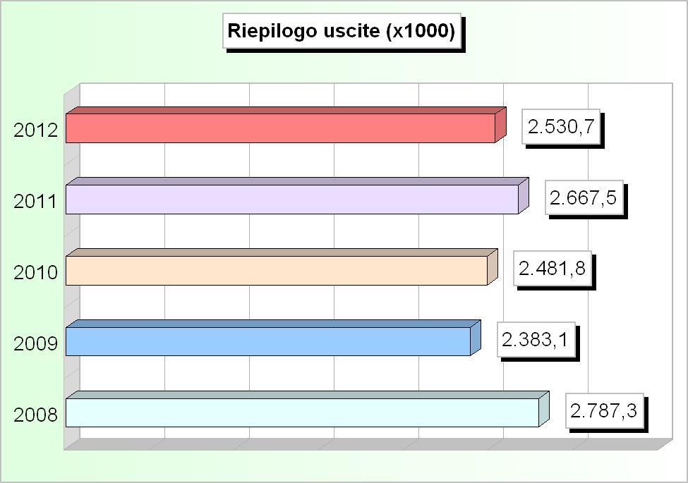 RIEPILOGO USCITE (2008/2010: Impegni - 2011/2012: Stanziamenti) 2008 2009 2010 2011 2012 1 Correnti 1.763.988,22 1.906.015,49 1.
