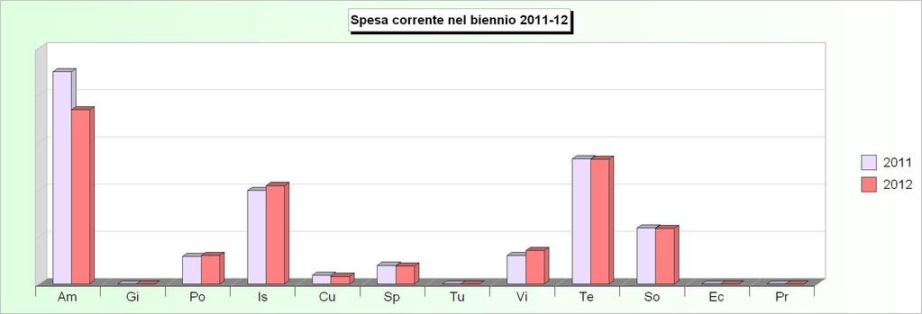 Tit.1 - SPESE CORRENTI (2008/2010: Impegni - 2011/2012: Stanziamenti) 2008 2009 2010 2011 2012 1 Amministrazione, gestione e controllo 666.026,44 678.360,82 700.