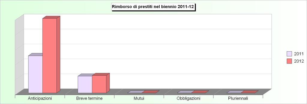 Tit.3 - RIMBORSO DI PRESTITI (2008/2010: Impegni - 2011/2012: Stanziamenti) 2008 2009 2010 2011 2012 1