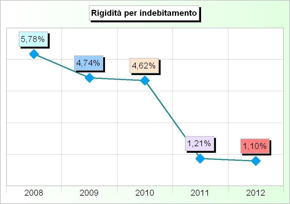 124,03 0,00 0,00 4 Prestiti obbligazionari (+) 0,00 0,00 0,00 0,00 0,00 5 Quota capitale debiti pluriennali