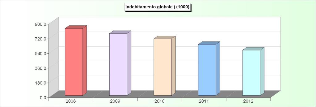 INDEBITAMENTO GLOBALE Consistenza al 31-12 2008 2009 2010 2011 2012 Cassa DD.PP. 491.482,24 452.739,58 412.630,68 371.107,29 328.