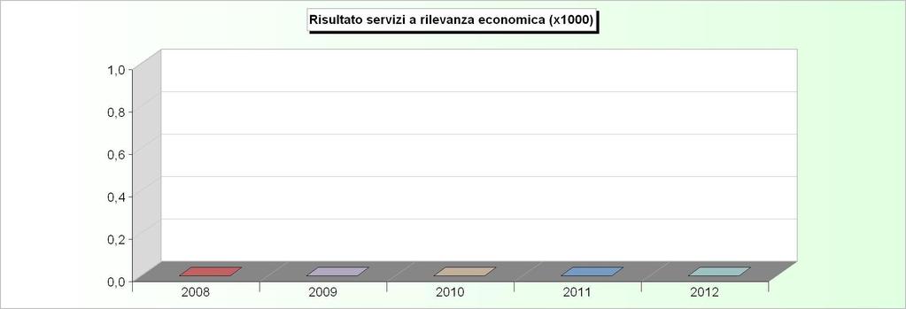 SERVIZI A RILEVANZA ECONOMICA ANDAMENTO RISULTATO (2008/2010: Rendiconto - 2011/2012: