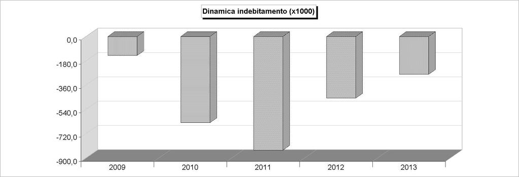 DINAMICA DELL'INDEBITAMENTO (Accensione - Rimborso + Altre variazioni) 2009 2010 2011 2012 2013 Cassa DD.PP. -102.119,47-613.681,67-816.472,41-429.784,73-258.
