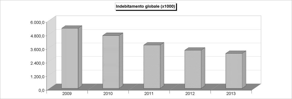 INDEBITAMENTO GLOBALE Consistenza al 31-12 2009 2010 2011 2012 2013 Cassa DD.PP. 5.179.984,57 4.566.302,90 3.749.830,49 3.320.045,76 3.062.