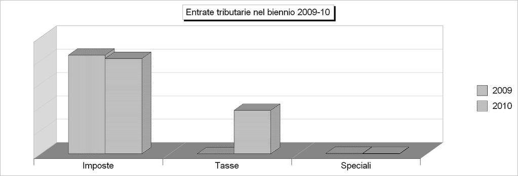 Tit.1 - ENTRATE TRIBUTARIE (2006/2008: Accertamenti - 2009/2010: Stanziamenti) 2006 2007 2008 2009 2010 1