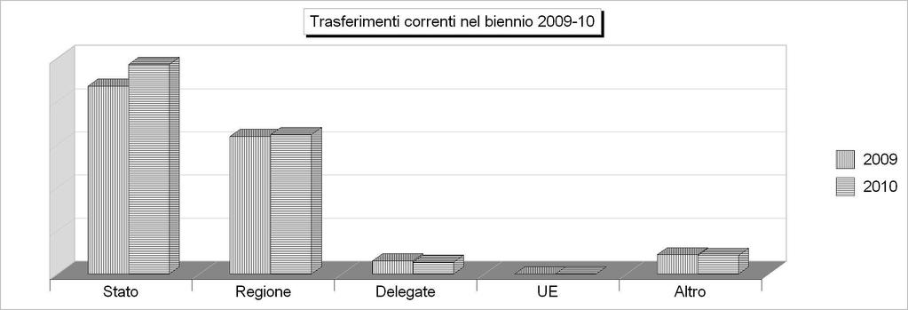 Tit.2 - TRASFERIMENTI CORRENTI (2006/2008: Accertamenti - 2009/2010: Stanziamenti) 2006 2007 2008 2009 2010 1 Trasferimenti correnti Stato 324.118,90 1.084.314,10 1.343.803,70 1.305.918,00 1.456.