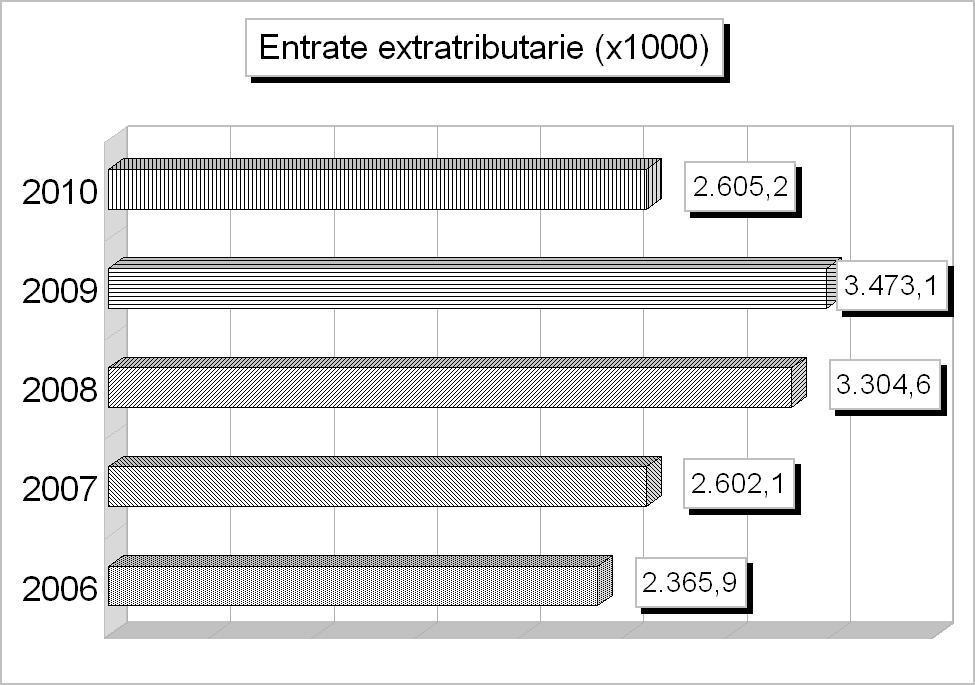 Tit.3 - ENTRATE EXTRA TRIBUTARIE (2006/2008: Accertamenti - 2009/2010: Stanziamenti) 2006 2007 2008 2009 2010 1 Proventi dei servizi pubblici 2.033.848,36 2.077.489,92 2.963.416,89 3.145.628,00 2.281.