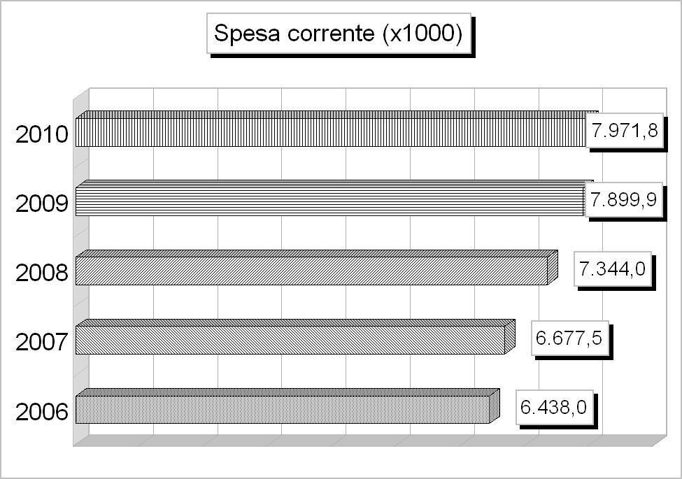 Tit.1 - SPESE CORRENTI (2006/2008: Impegni - 2009/2010: Stanziamenti) 2006 2007 2008 2009 2010 1 Amministrazione, gestione e controllo 2.050.990,87 2.101.463,96 1.987.545,66 2.037.977,17 2.001.