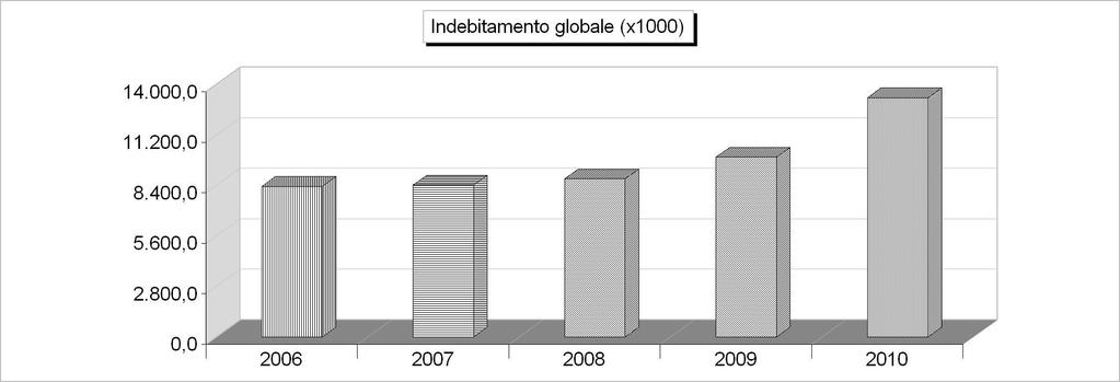 INDEBITAMENTO GLOBALE Consistenza al 31-12 2006 2007 2008 2009 2010 Cassa DD.PP. 5.205.171,36 5.304.486,07 5.658.381,66 6.585.662,46 8.395.