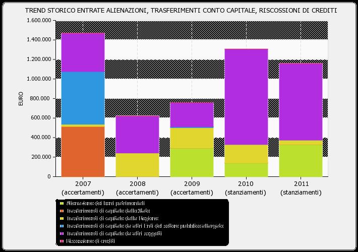 ANDAMENTO COMPOSIZIONE ENTRATE DA ALIENAZIONI,