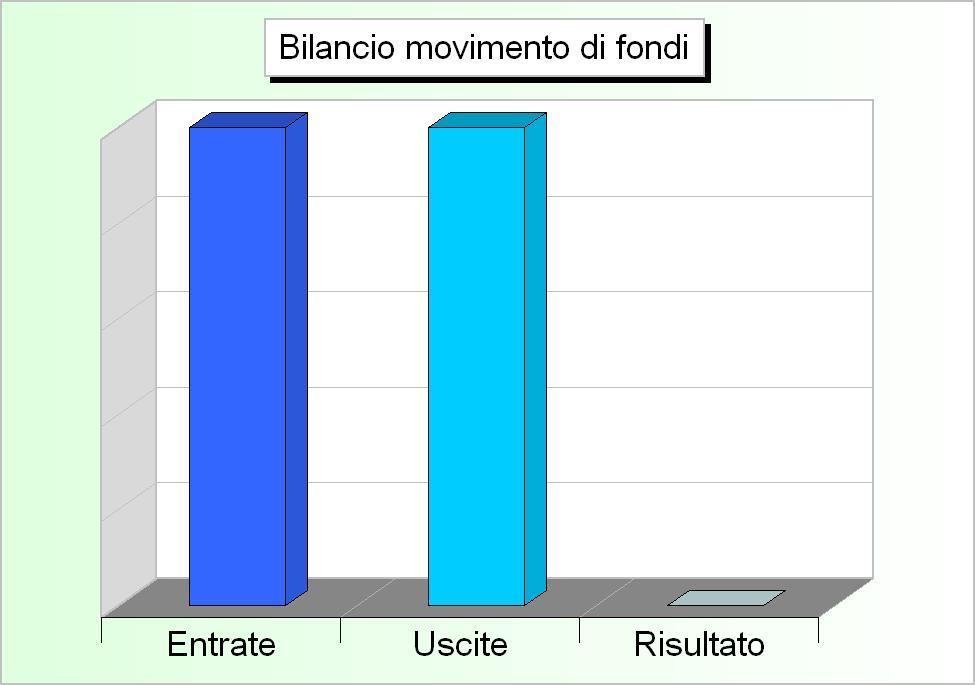 Bilancio di competenza I movimenti di fondi Il bilancio della competenza non è costituito solo da operazioni che incidono in modo concreto nell'acquisizione di beni e servizi diretti al consumo