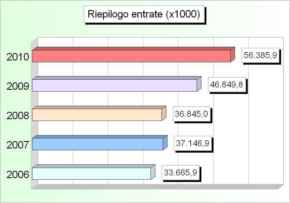 RIEPILOGO ENTRATE (2006/2008: Accertamenti - 2009/2010: Stanziamenti) 2006 2007 2008 2009 2010 1 Tributarie 19.611.865,37 13.144.897,82 12.972.297,95 13.054.323,20 13.558.