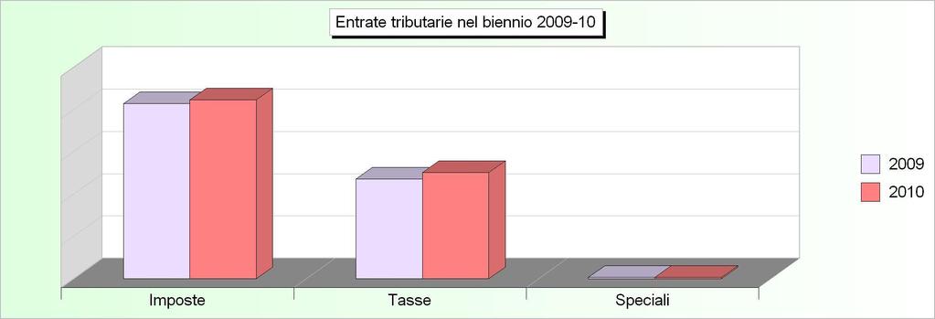 Tit.1 - ENTRATE TRIBUTARIE (2006/2008: Accertamenti - 2009/2010: Stanziamenti) 2006 2007 2008 2009 2010 1 Imposte 11.